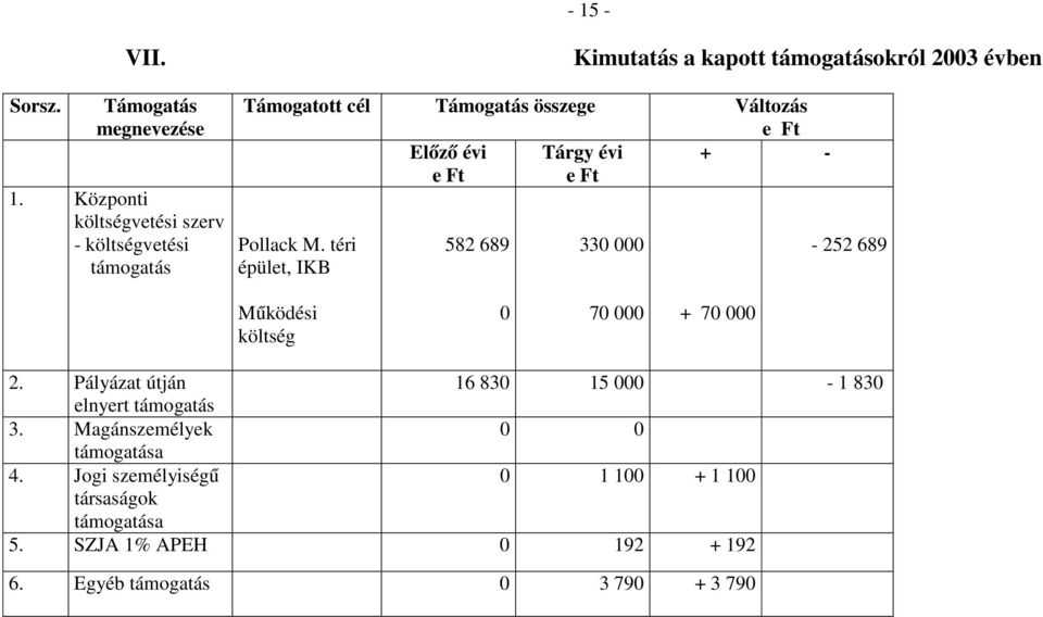 Támogatás összege Változás Előző évi Tárgy évi + - Pollack M.