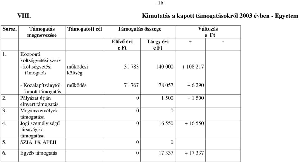 Támogatás összege Változás Előző évi Tárgy évi + - működési költség 31 783 14 + 18 217 - Közalapítványtól kapott támogatás