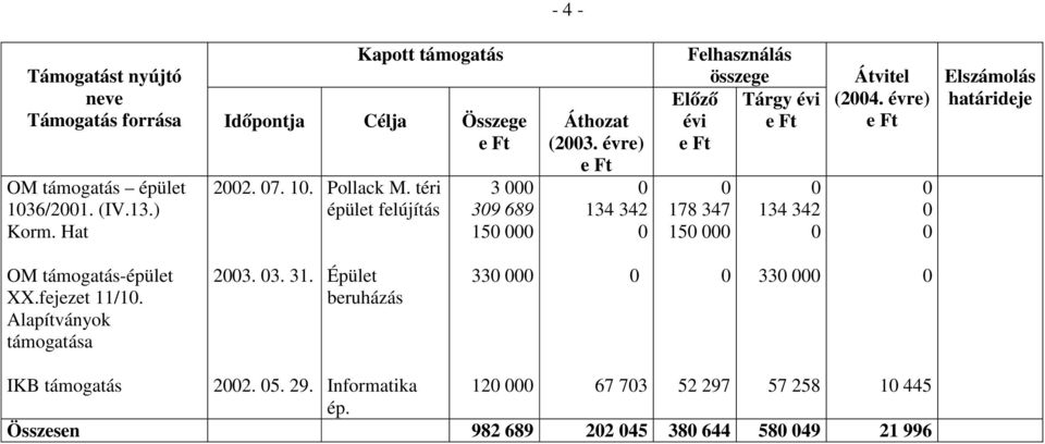 évre) 134 342 Felhasználás összege Előző évi 178 347 15 Tárgy évi 134 342 Átvitel (24.