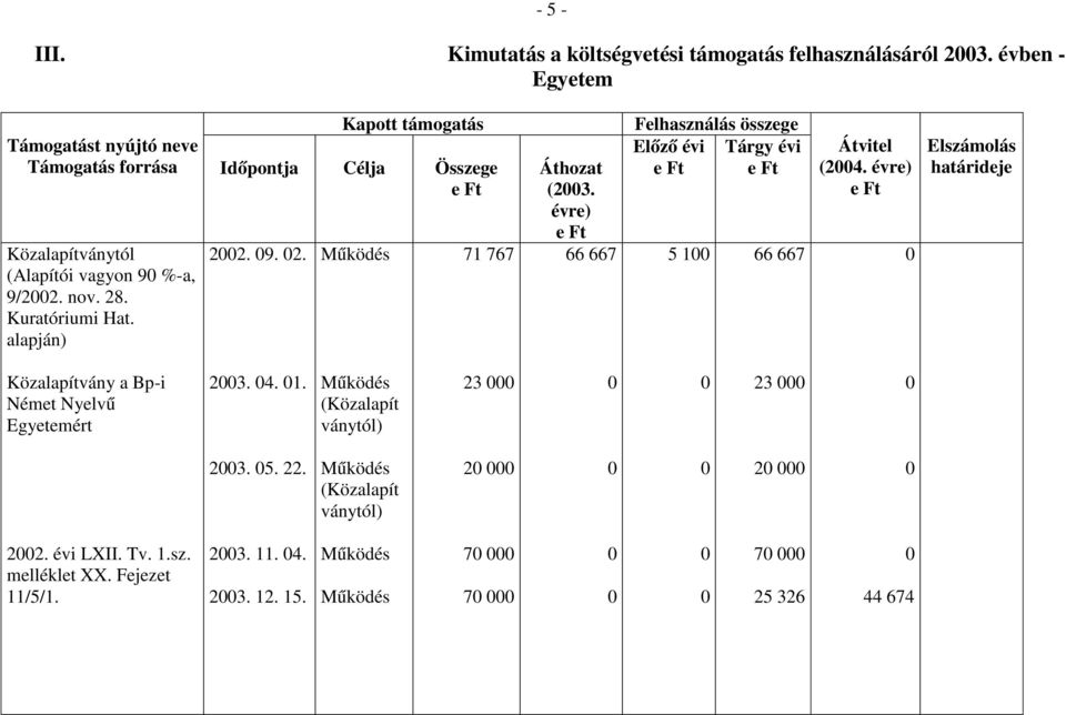 Kuratóriumi Hat. alapján) 22. 9. 2. Működés 71 767 Áthozat (23. évre) 66 667 Felhasználás összege Előző évi Tárgy évi 5 1 66 667 Átvitel (24.