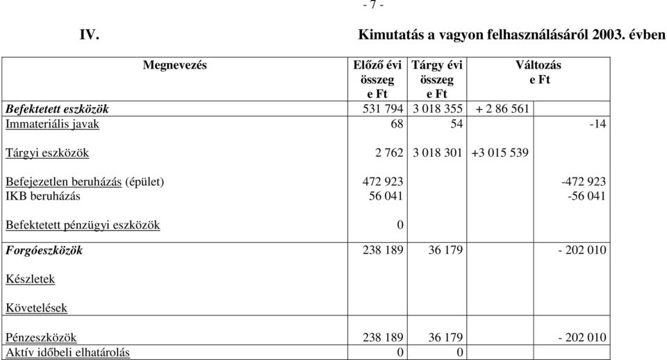 Immateriális javak 68 54 Változás -14 Tárgyi eszközök 2 762 3 18 31 +3 15 539 Befejezetlen beruházás (épület)