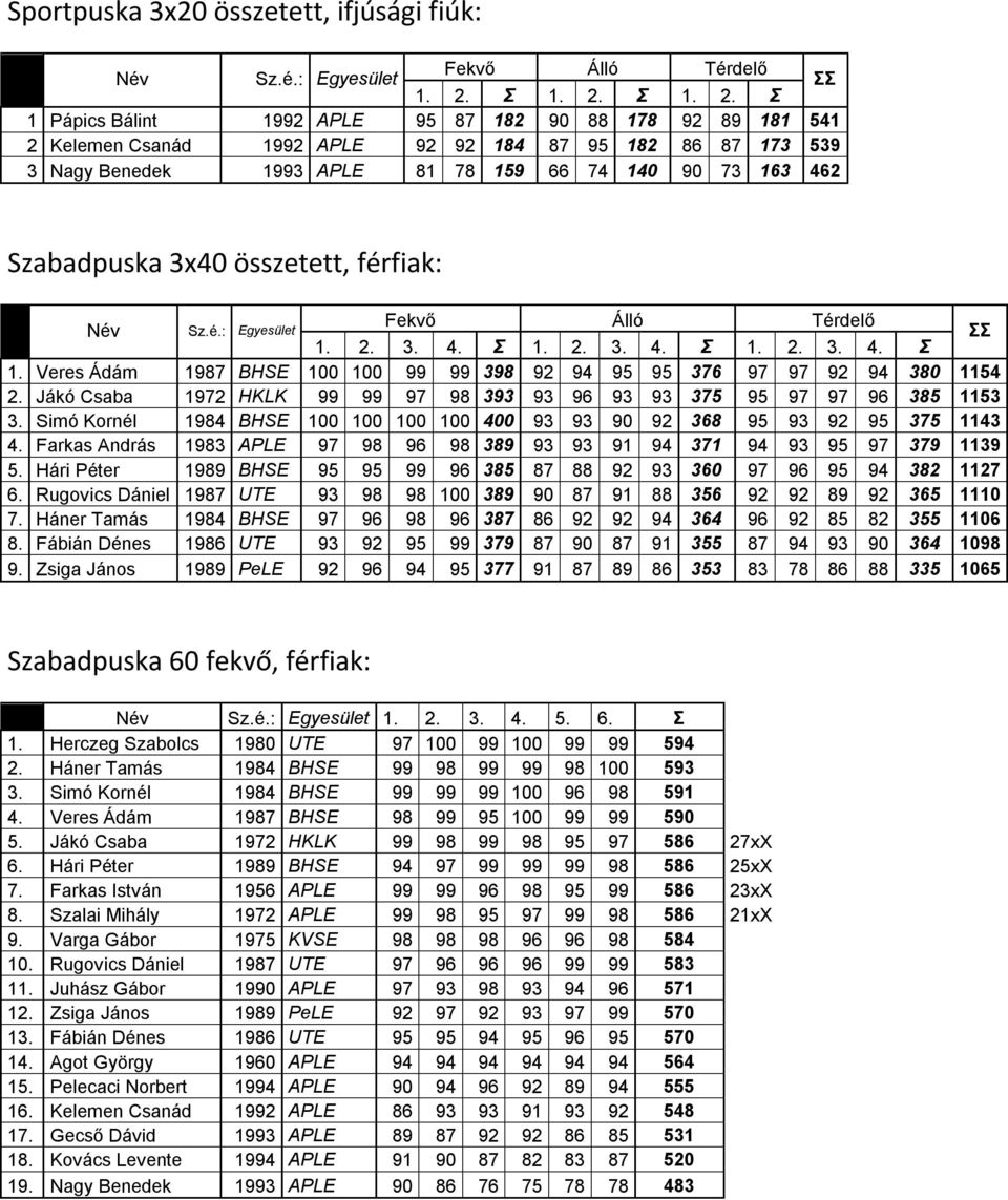 Σ 1 Pápics Bálint 1992 APLE 95 87 182 90 88 178 92 89 181 541 2 Kelemen Csanád 1992 APLE 92 92 184 87 95 182 86 87 173 539 3 Nagy Benedek 1993 APLE 81 78 159 66 74 140 90 73 163 462 Szabadpuska 3x40