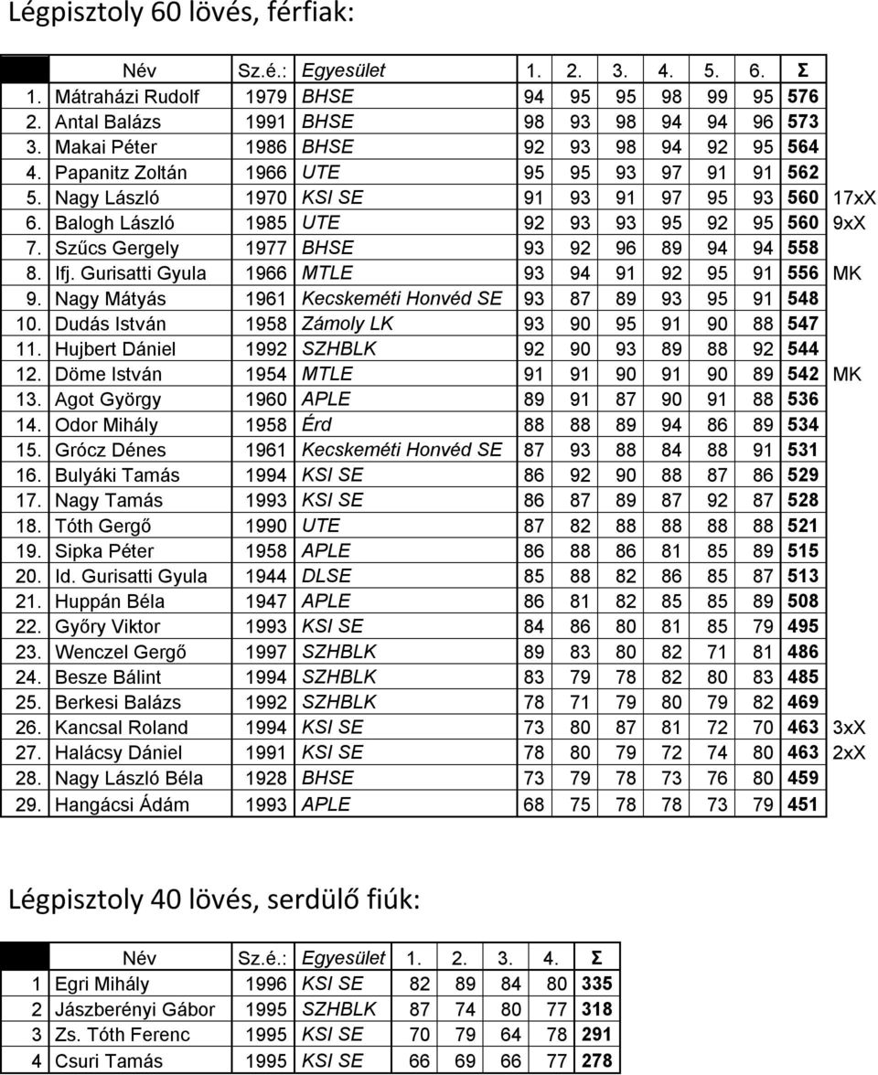 Szűcs Gergely 1977 BHSE 93 92 96 89 94 94 558 8. Ifj. Gurisatti Gyula 1966 MTLE 93 94 91 92 95 91 556 MK 9. Nagy Mátyás 1961 Kecskeméti Honvéd SE 93 87 89 93 95 91 548 10.