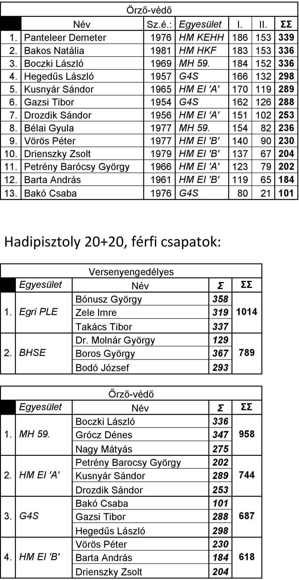 Vörös Péter 1977 HM EI 'B' 140 90 230 10. Drienszky Zsolt 1979 HM EI 'B' 137 67 204 11. Petrény Barócsy György 1966 HM EI 'A' 123 79 202 12. Barta András 1961 HM EI 'B' 119 65 184 13.