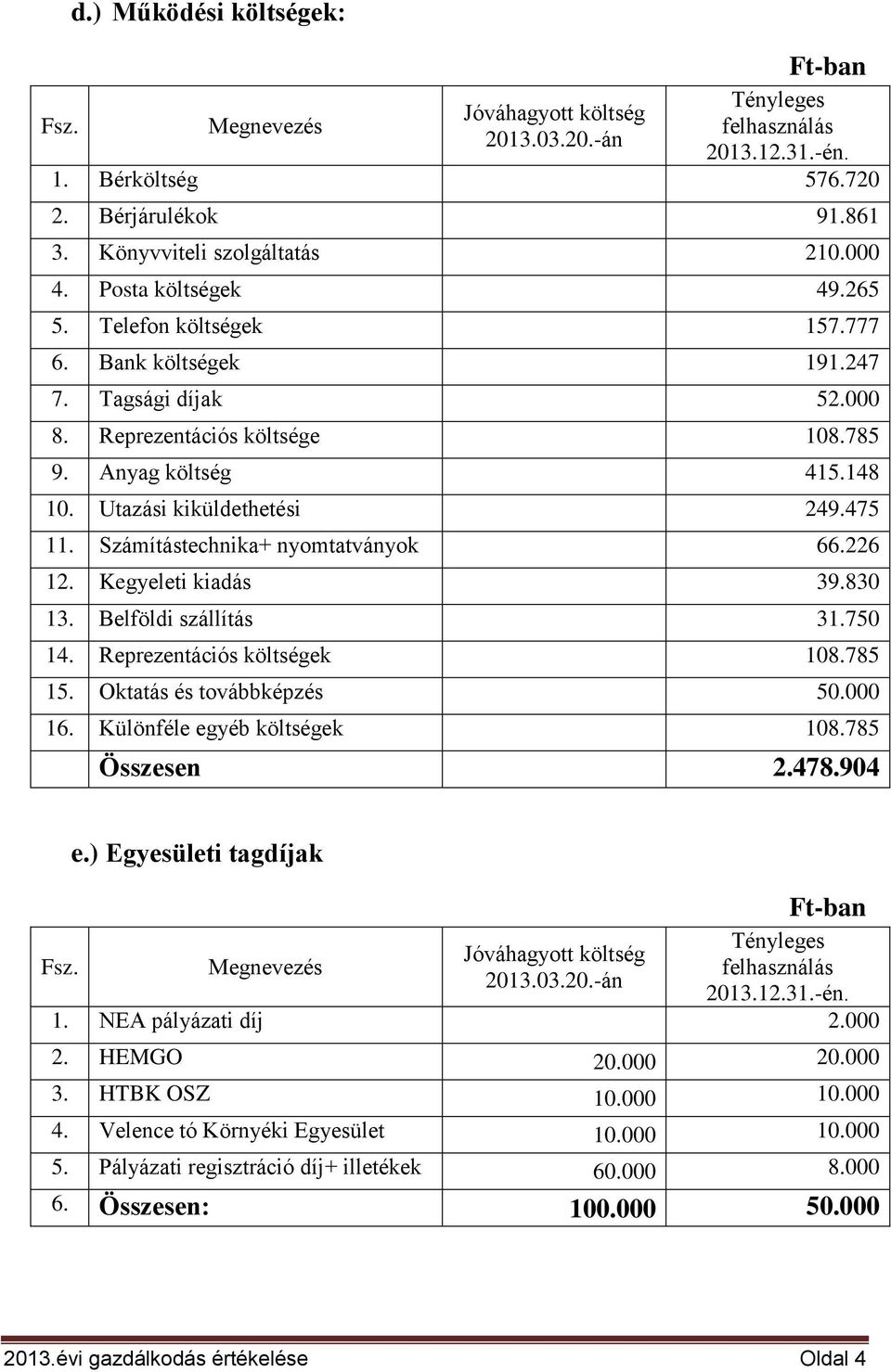 Belföldi szállítás 31.750 14. Reprezentációs költségek 108.785 15. Oktatás és továbbképzés 50.000 16. Különféle egyéb költségek 108.785 Összesen 2.478.904 e.) Egyesületi tagdíjak 1.