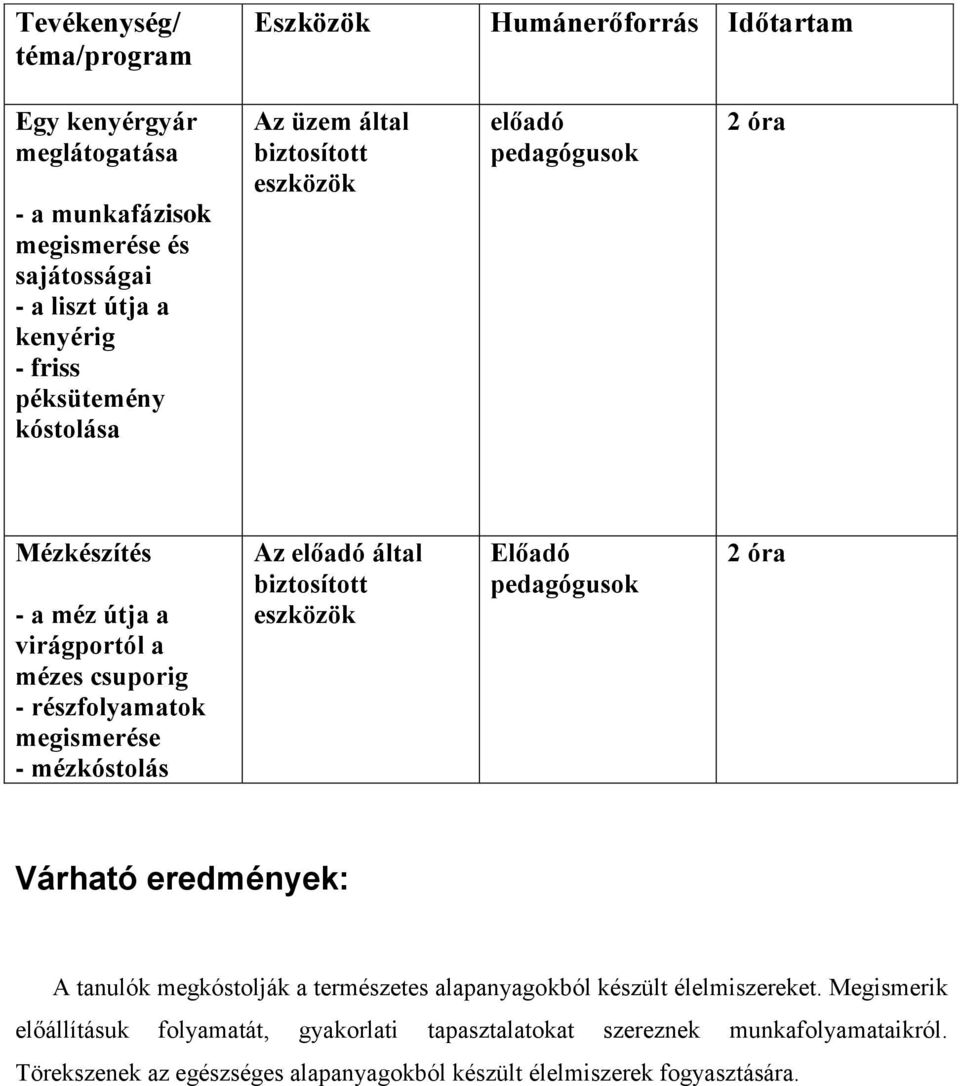 megismerése - mézkóstolás Az előadó által Előadó pedagógusok 2 óra Várható eredmények: A tanulók megkóstolják a természetes alapanyagokból készült