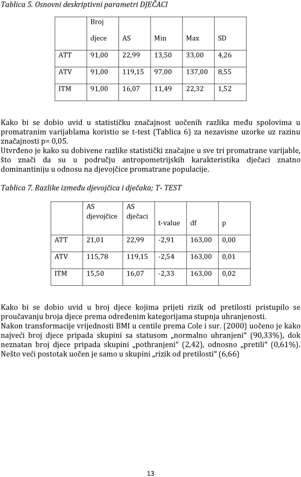 statističku značajnost uočenih razlika među spolovima u promatranim varijablama koristio se t-test (Tablica 6) za nezavisne uzorke uz razinu značajnosti p= 0,05.