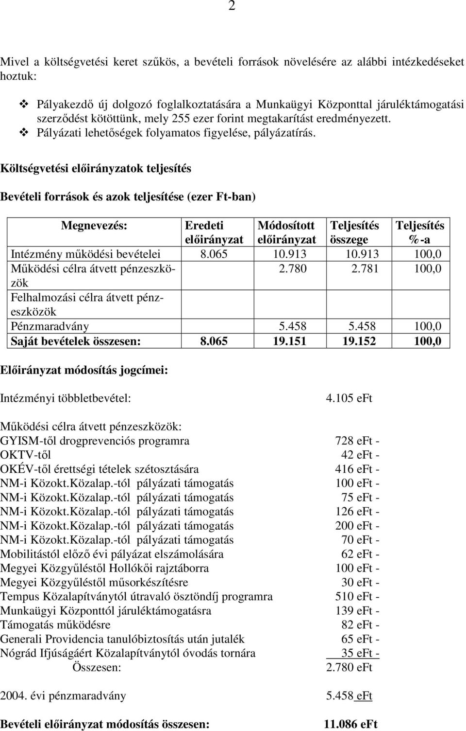 Költségvetési ok teljesítés Bevételi források és azok teljesítése (ezer Ft-ban) : Eredeti Teljesítés összege Teljesítés Intézmény mőködési bevételei 8.065 10.913 10.