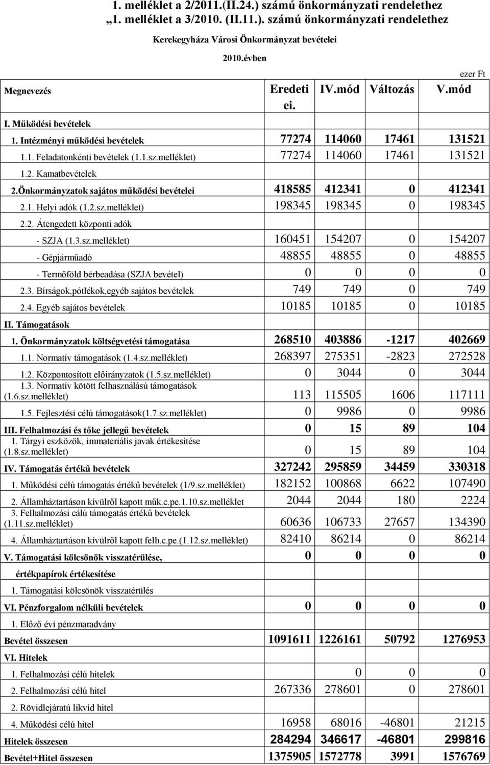 Önkormányzatok sajátos működési bevételei 418585 412341 0 412341 2.1. Helyi adók (1.2.sz.