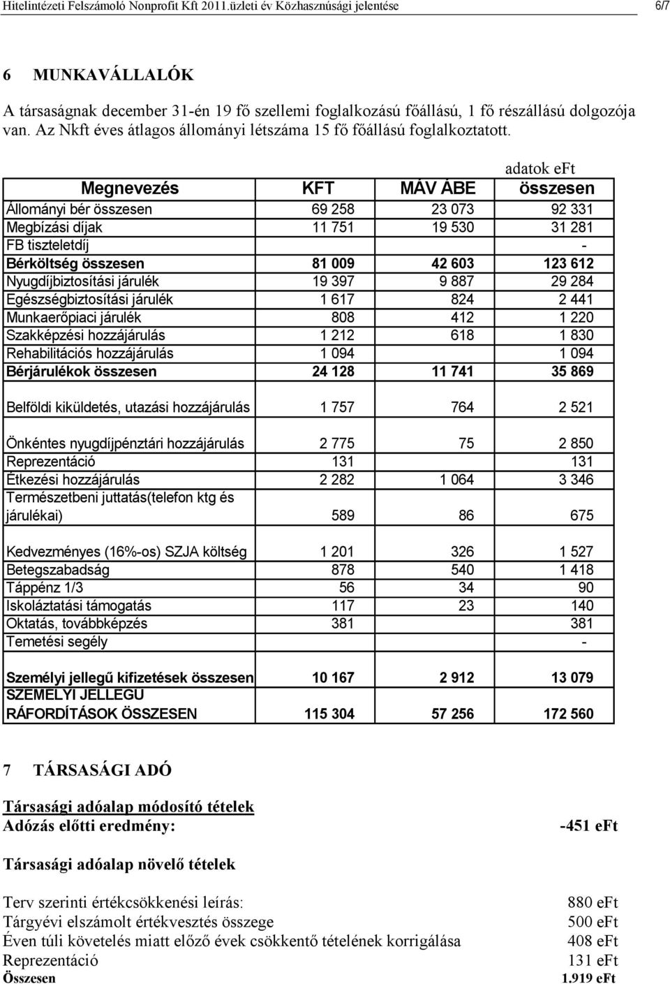 adatok eft Megnevezés KFT MÁV ÁBE összesen Állományi bér összesen 69 258 23 073 92 331 Megbízási díjak 11 751 19 530 31 281 FB tiszteletdíj - Bérköltség összesen 81 009 42 603 123 612