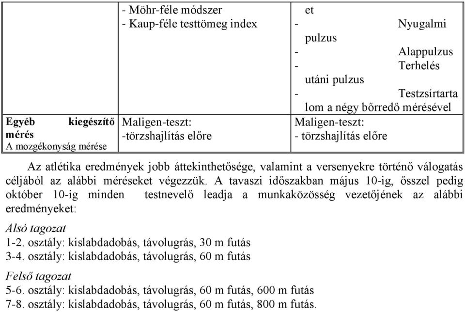 végezzük. A tavaszi időszakban május 10-ig, ősszel pedig október 10-ig minden testnevelő leadja a munkaközösség vezetőjének az alábbi eredményeket: Alsó tagozat 1-2.