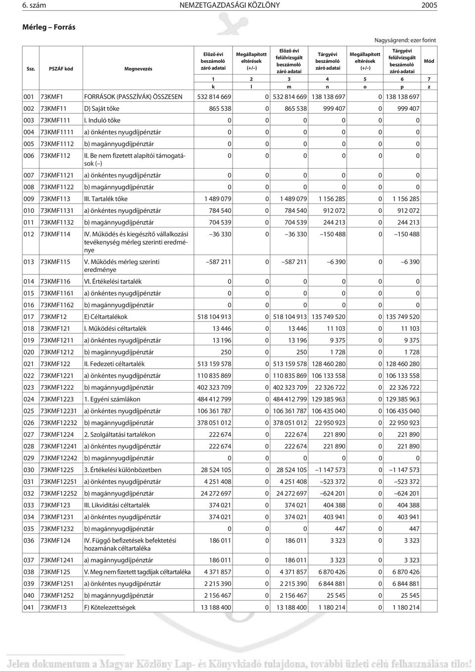 73KMF111 I. Induló tõke 004 73KMF1111 a) önkéntes nyugdíjpénztár 005 73KMF1112 b) magánnyugdíjpénztár 006 73KMF112 II.