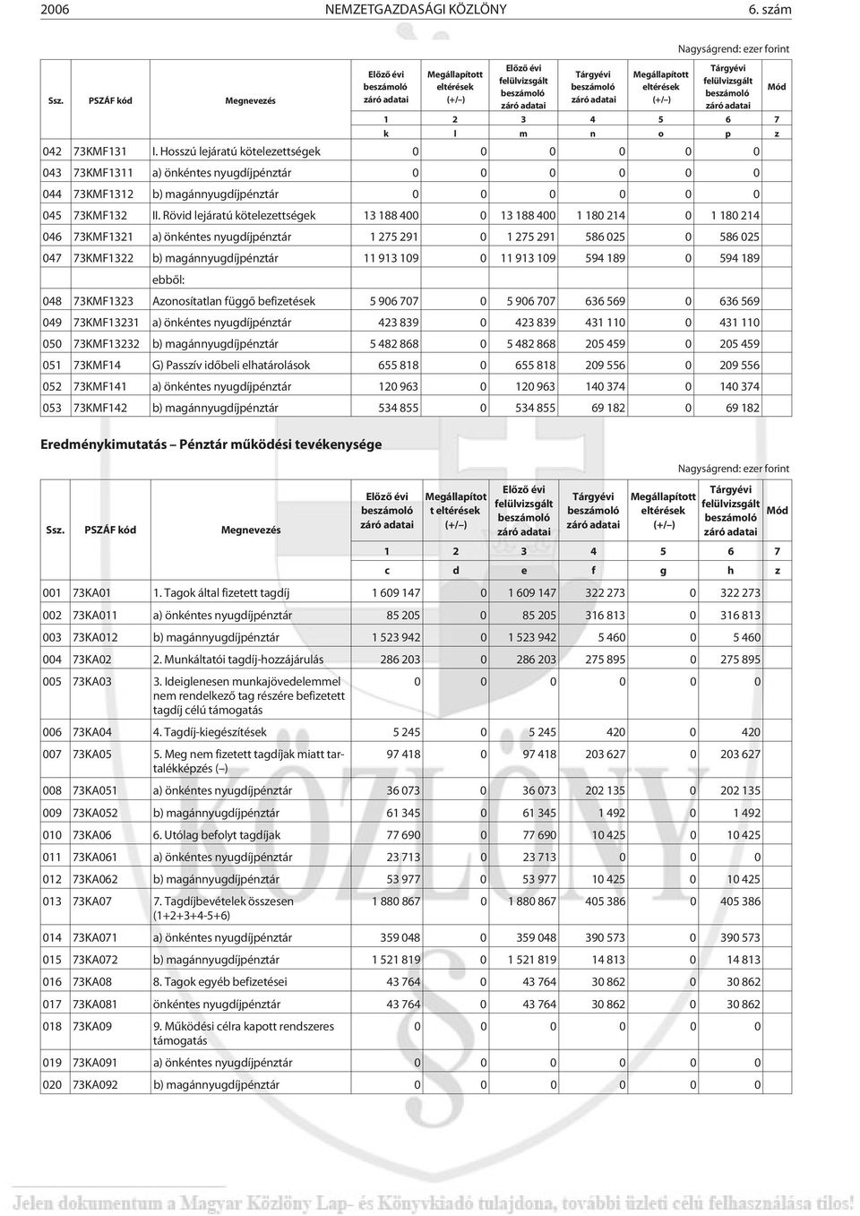 Rövid lejáratú kötelezettségek 13 188 400 0 13 188 400 1 180 214 0 1 180 214 046 73KMF1321 a) önkéntes nyugdíjpénztár 1 275 291 0 1 275 291 586 025 0 586 025 047 73KMF1322 b) magánnyugdíjpénztár 11