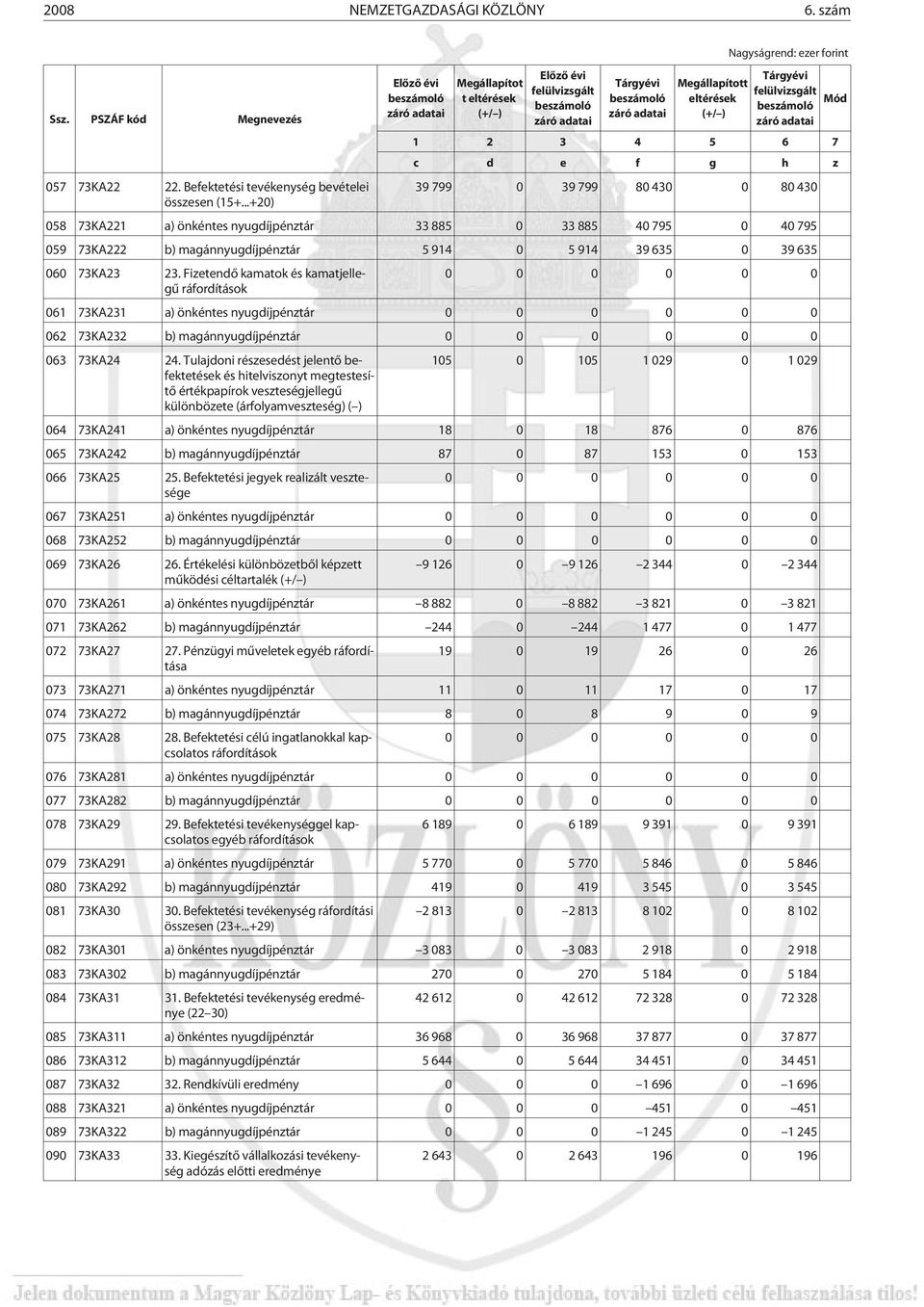5 914 39 635 0 39 635 060 73KA23 23. Fizetendõ kamatok és kamatjellegû ráfordítások 061 73KA231 a) önkéntes nyugdíjpénztár 062 73KA232 b) magánnyugdíjpénztár 063 73KA24 24.