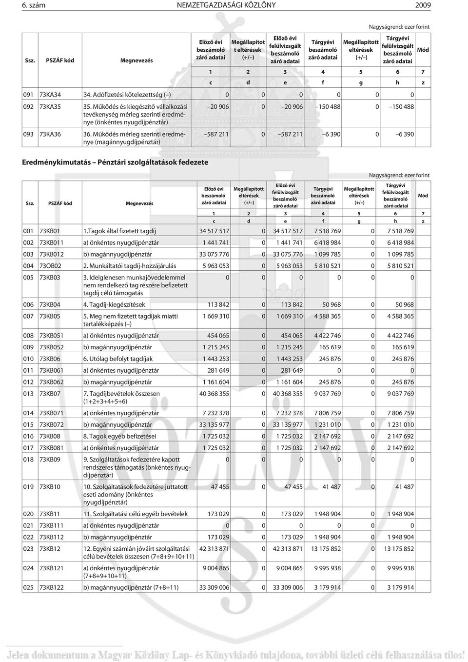 Mûködés mérleg szerinti eredménye (magánnyugdíjpénztár) 20 906 0 20 906 150 488 0 150 488 587 211 0 587 211 6 390 0 6 390 Eredménykimutatás Pénztári szolgáltatások fedezete Mód Ssz.