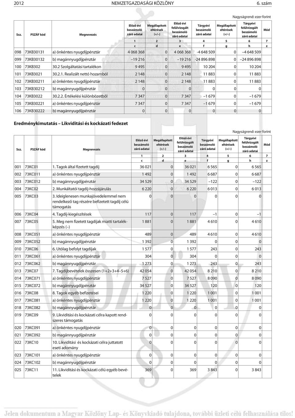 100 73KB302 30.2 Szolgáltatási tartalékon 9 495 0 9 495 10 204 0 10 204 101 73KB3021 30.2.1. Realizált nettó hozamból 2 148 0 2 148 11 883 0 11 883 102 73KB30211 a) önkéntes nyugdíjpénztár 2 148 0 2 148 11 883 0 11 883 103 73KB30212 b) magánnyugdíjpénztár 104 73KB3022 30.