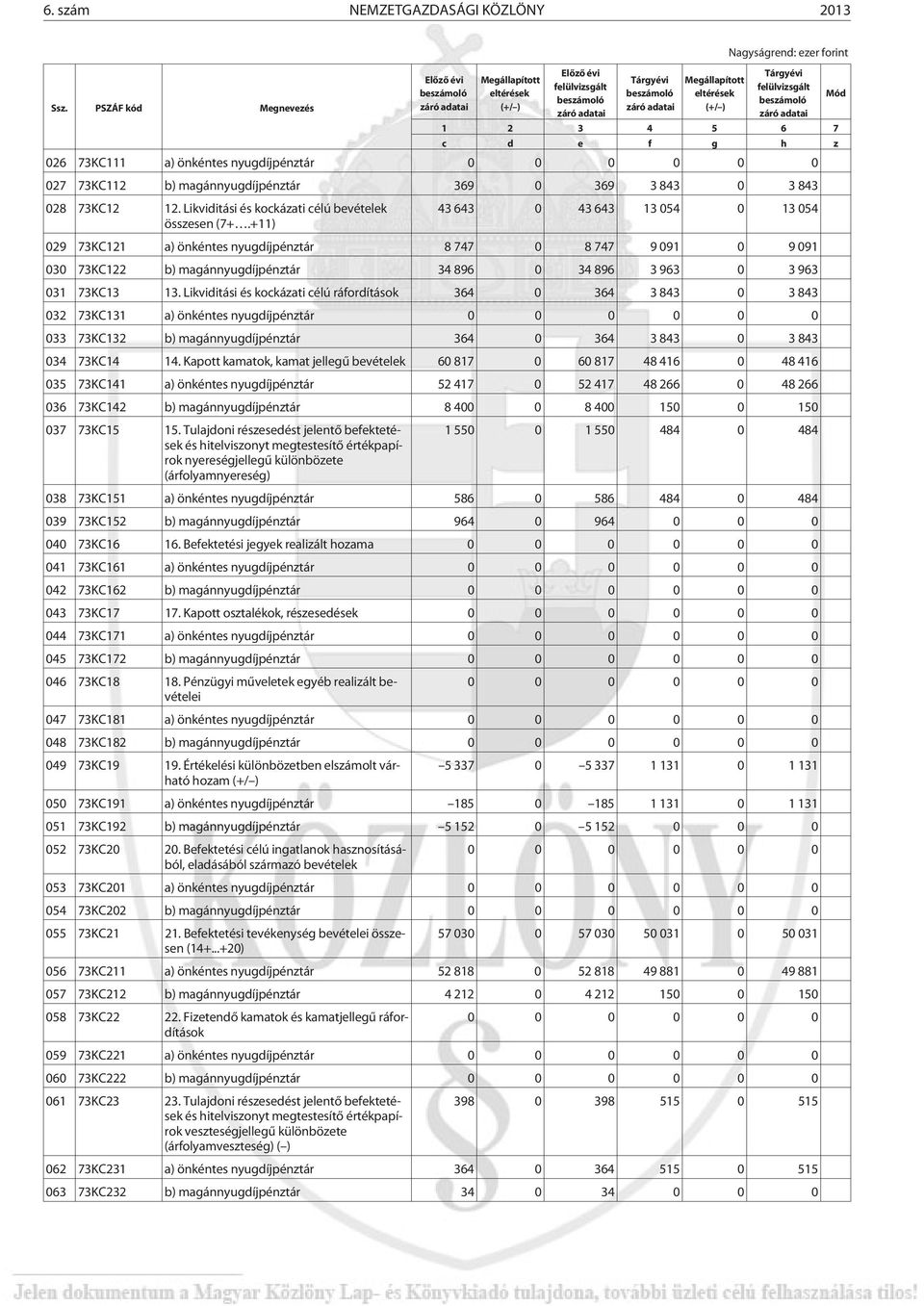 +11) 029 73KC121 a) önkéntes nyugdíjpénztár 8 747 0 8 747 9 091 0 9 091 030 73KC122 b) magánnyugdíjpénztár 34 896 0 34 896 3 963 0 3 963 031 73KC13 13.