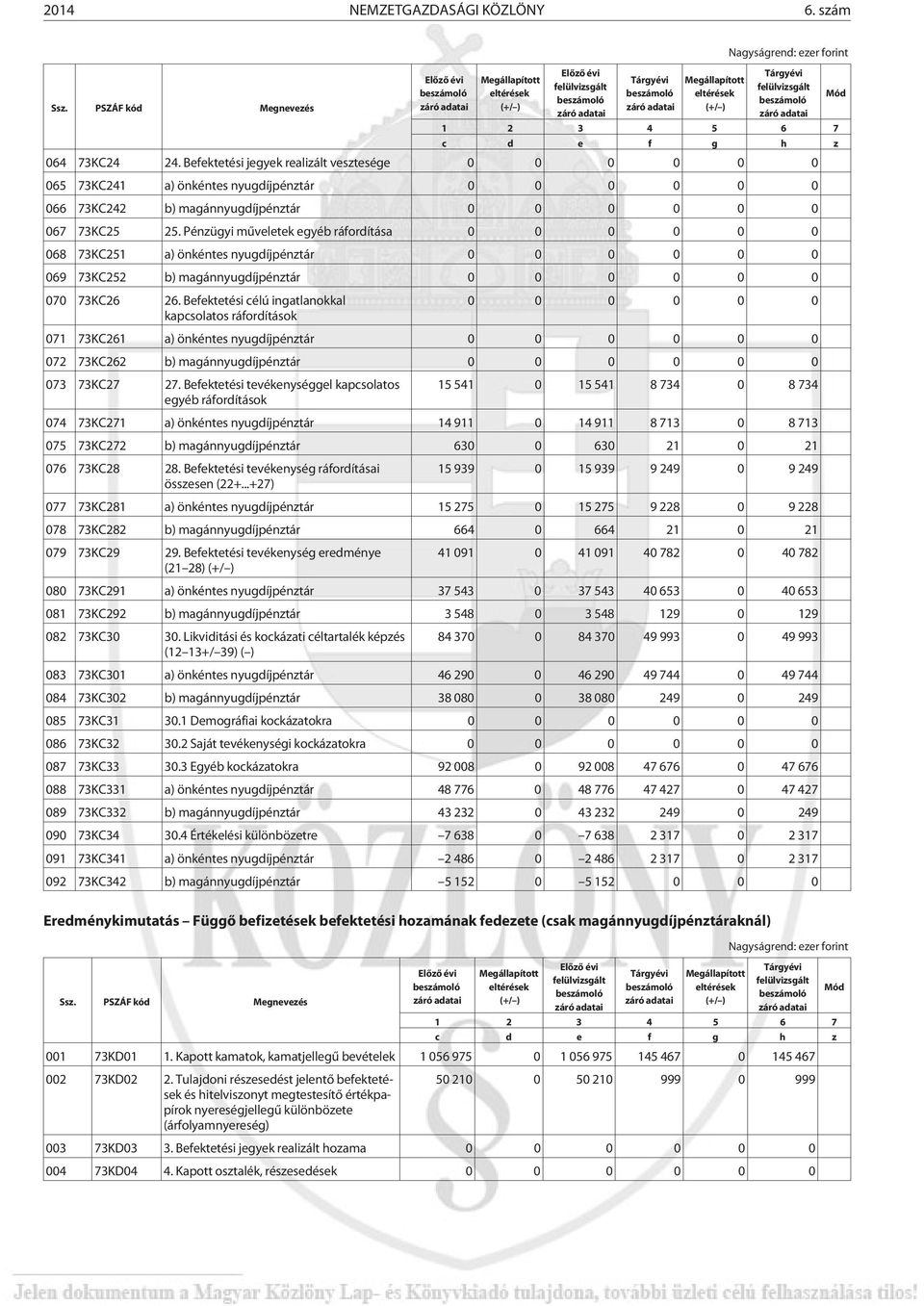 Pénzügyi mûveletek egyéb ráfordítása 068 73KC251 a) önkéntes nyugdíjpénztár 069 73KC252 b) magánnyugdíjpénztár 070 73KC26 26.