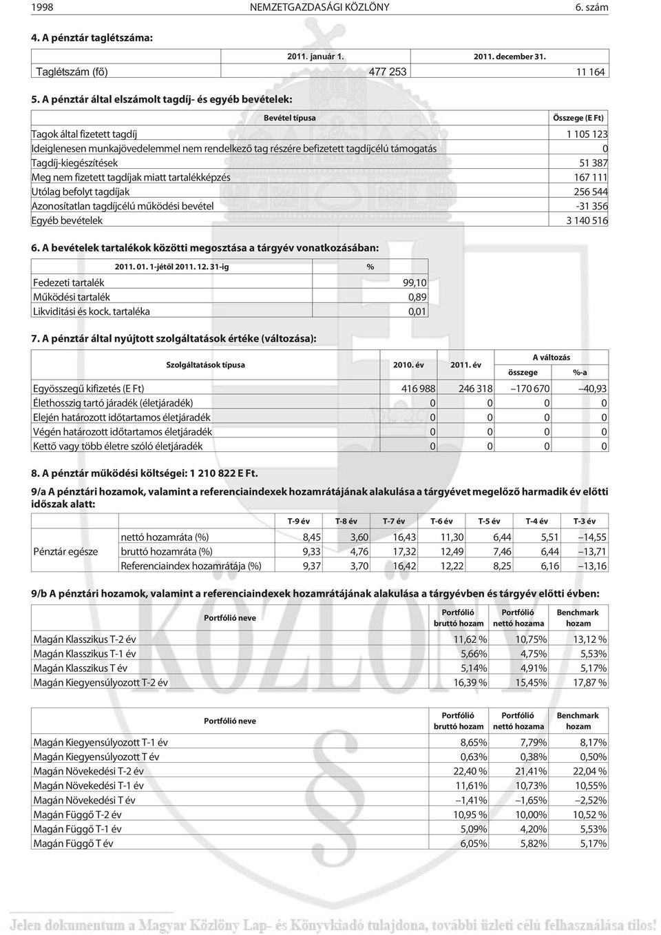 tagdíjcélú támogatás 0 Tagdíj-kiegészítések 51 387 Meg nem fizetett tagdíjak miatt tartalékképzés 167 111 Utólag befolyt tagdíjak 256 544 Azonosítatlan tagdíjcélú mûködési bevétel -31 356 Egyéb