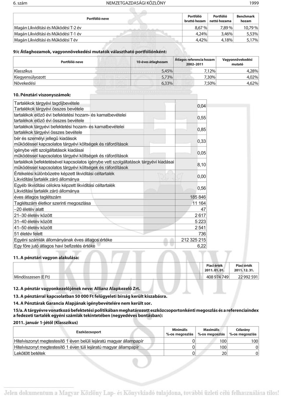referencia hozam 2002 2011 Vagyonnövekedési mutató Klasszikus 5,45% 7,12% 4,28% Kiegyensúlyozott 5,73% 7,30% 4,02% Növekedési 6,33% 7,50% 4,62% 10.