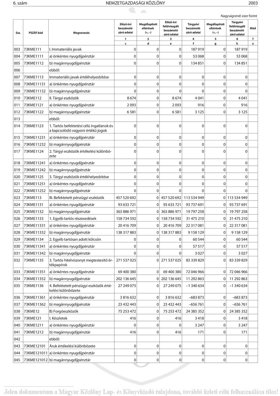 Immateriális javak értékhelyesbítése 008 73KME11131 a) önkéntes nyugdíjpénztár 009 73KME11132 b) magánnyugdíjpénztár 010 73KME112 II.