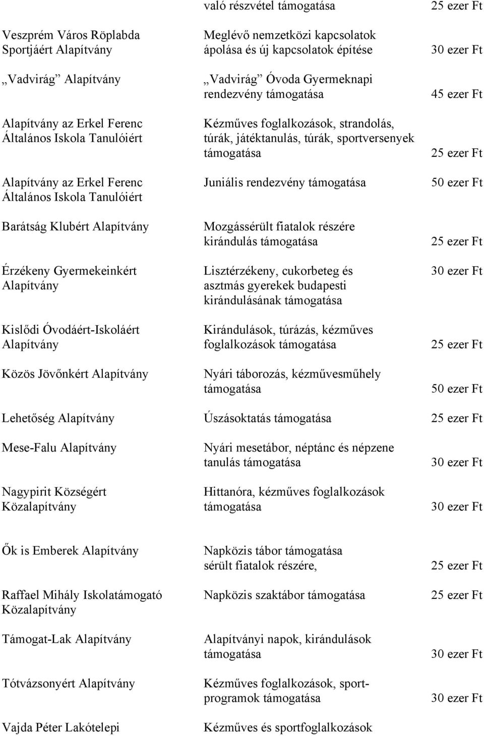 fiatalok részére kirándulás Érzékeny Gyermekeinkért Lisztérzékeny, cukorbeteg és asztmás gyerekek budapesti kirándulásának Kislődi Óvodáért-Iskoláért Kirándulások, túrázás, kézműves foglalkozások