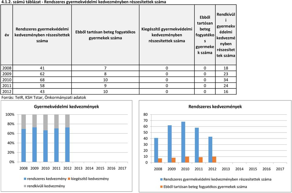 gyermekvédelmi kedvezményben részesítettek Ebből tartósan beteg fogyatéko s gyermeke k Rendkívül i gyermekv édelmi kedvezmé nyben részesítet tek 28 41 7 18 29 62 8 23 21 68 1 34 211 58 9