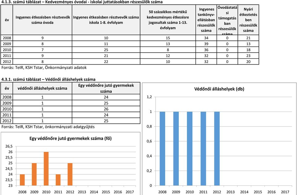 évfolyam Ingyenes tankönyvellátásban részesülők Óvodáztatá si támogatás ban részesülők 28 9 1 15 34 21 29 8 11 13 39 13 21 7 25 8 36 18 211 9 21 12 32 23 212 8 22 1 32 2 Forrás: TeIR, KSH Tstar,