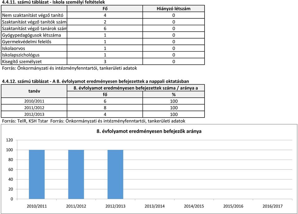 Gyermekvédelmi felelős 1 Iskolaorvos 1 Iskolapszichológus 1 Kisegítő személyzet 3 Forrás: Önkormányzati és intézményfenntartói, tankerületi adatok 4.4.12. számú táblázat - A 8.