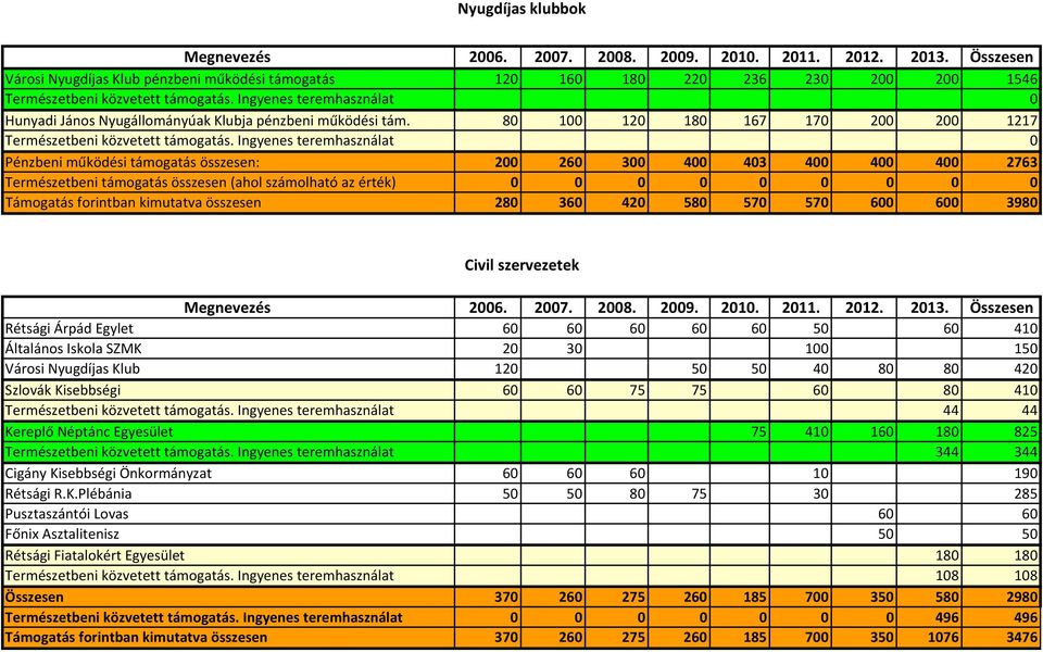 Ingyenes teremhasználat 0 Hunyadi János Nyugállományúak Klubja pénzbeni működési tám. 80 100 120 180 167 170 200 200 1217 Természetbeni közvetett támogatás.