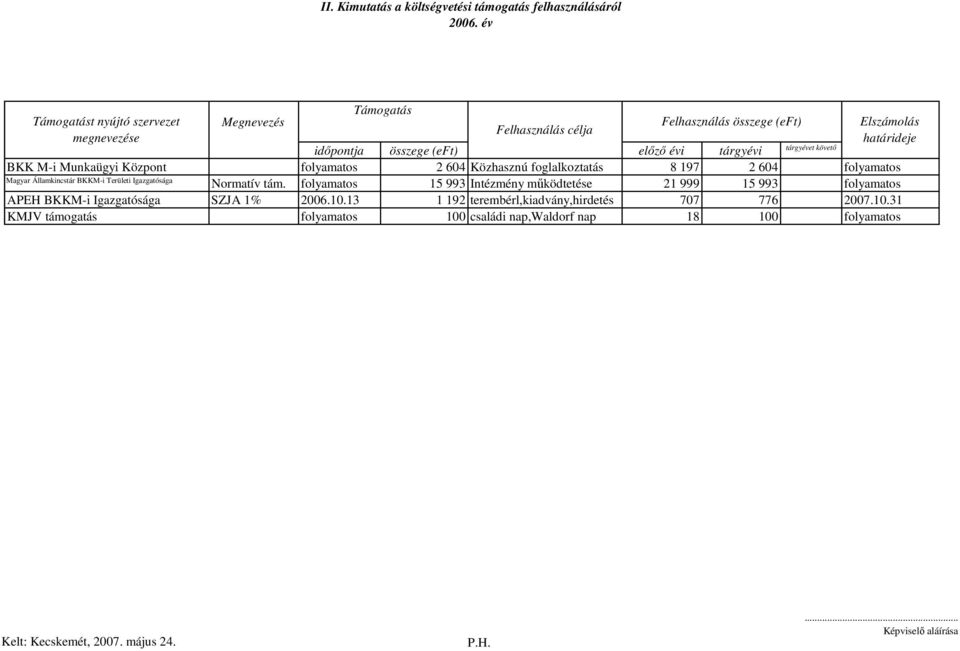 tárgyévet követő BKK M-i Munkaügyi Központ folyamatos 2 604 Közhasznú foglalkoztatás 8 197 2 604 folyamatos Magyar Államkincstár BKKM-i Területi Igazgatósága Normatív tám.
