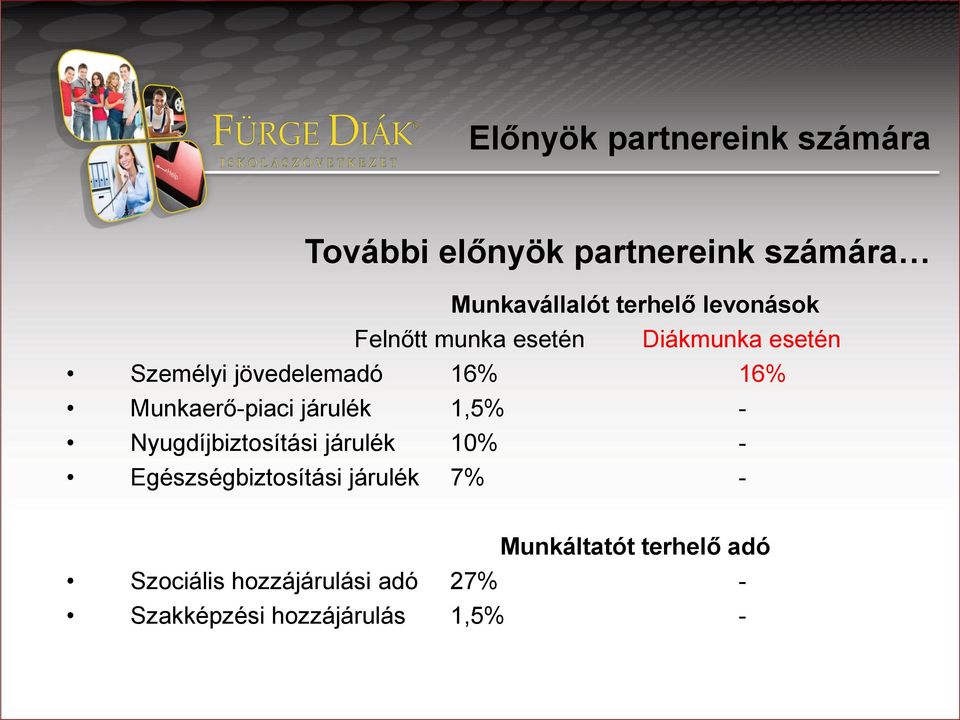 Munkaerő-piaci járulék 1,5% - Nyugdíjbiztosítási járulék 10% - Egészségbiztosítási