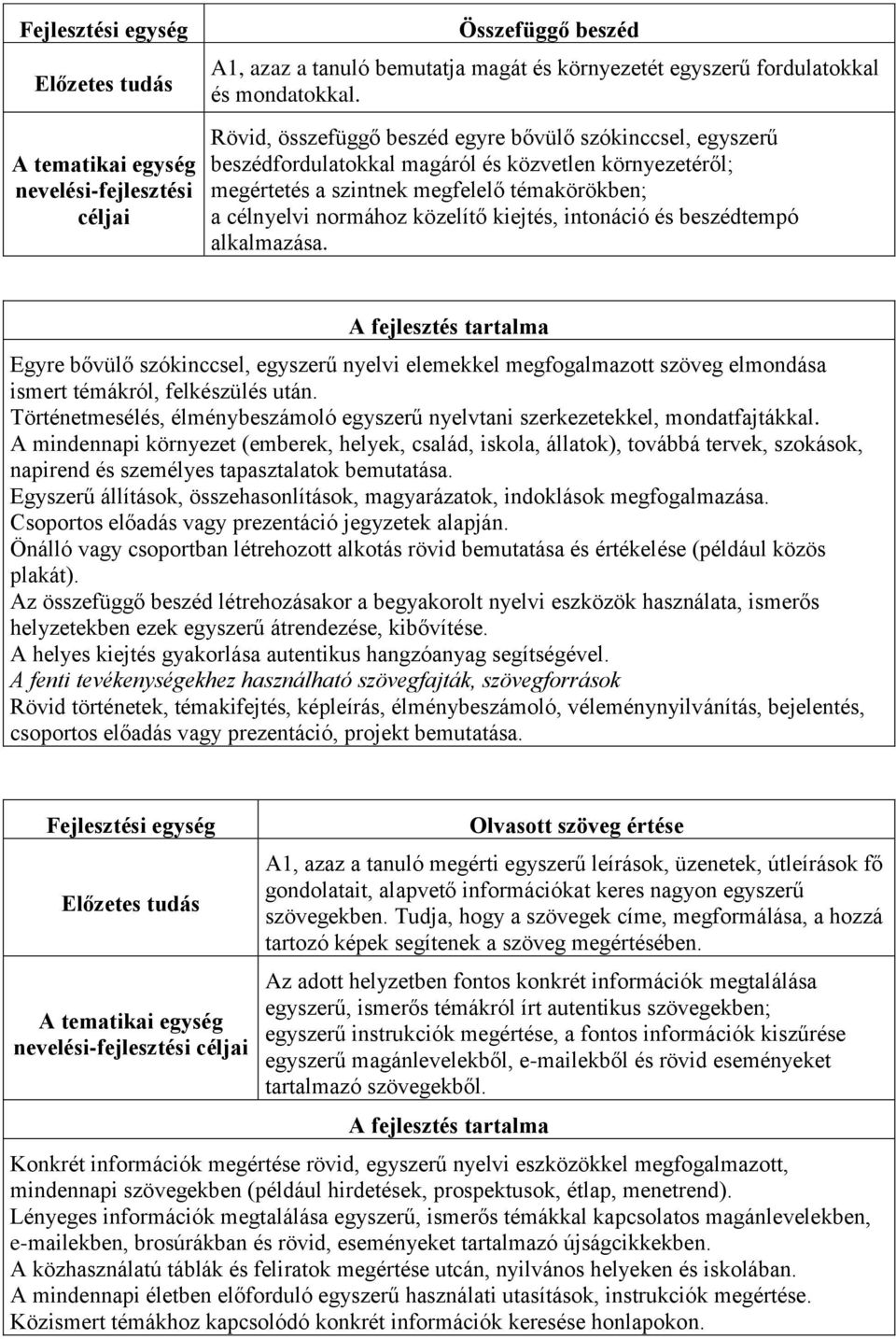 kiejtés, intonáció és beszédtempó alkalmazása. Egyre bővülő szókinccsel, egyszerű nyelvi elemekkel megfogalmazott szöveg elmondása ismert témákról, felkészülés után.