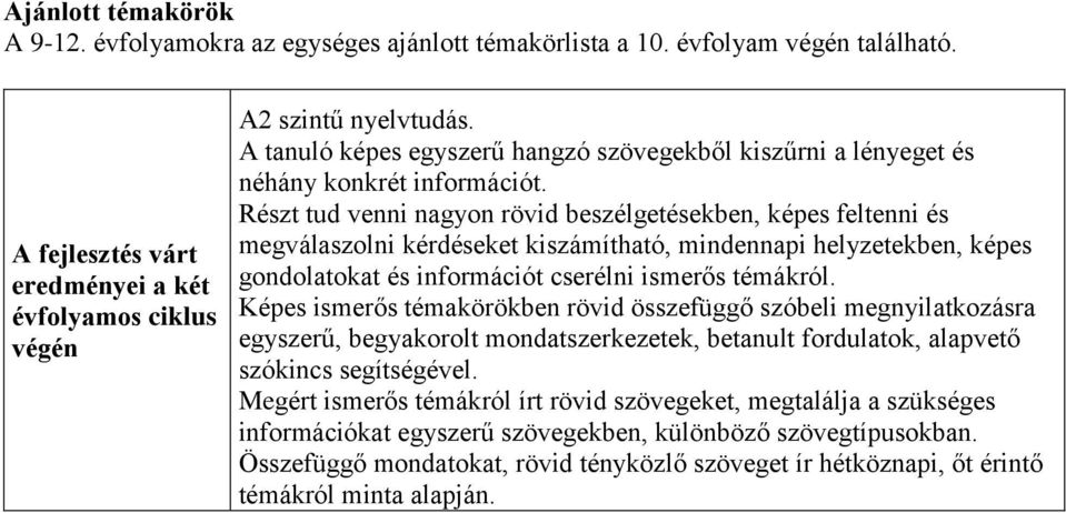 Részt tud venni nagyon rövid beszélgetésekben, képes feltenni és megválaszolni kérdéseket kiszámítható, mindennapi helyzetekben, képes gondolatokat és információt cserélni ismerős témákról.