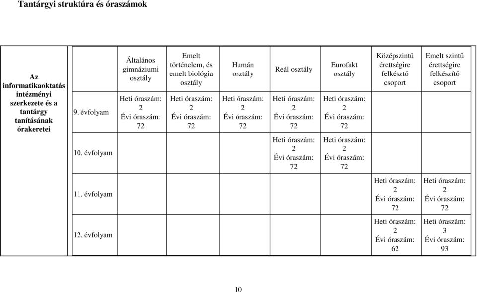 óraszám: 72 Reál osztály Heti óraszám: 2 Évi óraszám: 72 Heti óraszám: 2 Évi óraszám: 72 Eurofakt osztály Heti óraszám: 2 Évi óraszám: 72 Heti óraszám: 2 Évi óraszám: 72