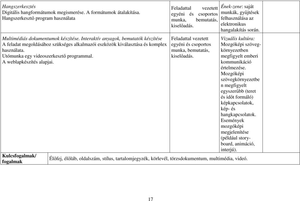 Kulcsfogalmak/ fogalmak Feladattal vezetett egyéni és csoportos munka, bemutatás, kiselőadás. Feladattal vezetett egyéni és csoportos munka, bemutatás, kiselőadás. Ének-zene: saját munkák, gyűjtések felhasználása az elektronikus hangalakítás során.