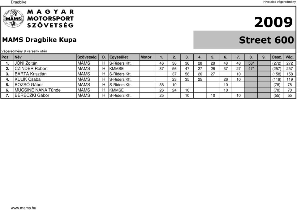 37 58 26 27 10 (158) 158 4. KULIK Csaba MAMS H S-Riders Kft. 23 35 25 26 10 (119) 119 5.