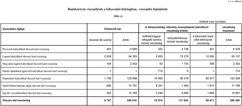 terhelt veszteség kártyabirtokosra terhelt veszteség a kibocsátó bank által lekönyvelt veszteség érték Elveszett kártyákkal okozott kár/veszteség 203 4 089 352 3 736 451 4 539 Lopott kártyákkal