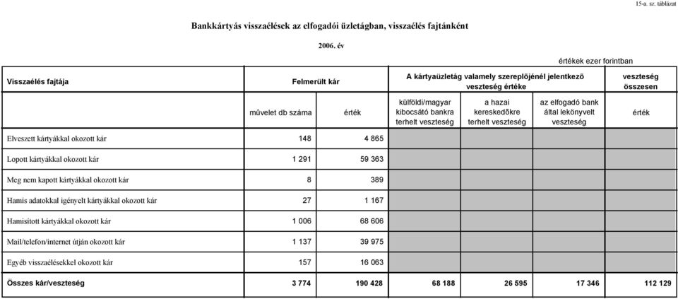 bankra terhelt veszteség a hazai kereskedõkre terhelt veszteség az elfogadó bank által lekönyvelt veszteség érték Elveszett kártyákkal okozott kár 148 4 865 Lopott kártyákkal okozott kár 1 291 59 363