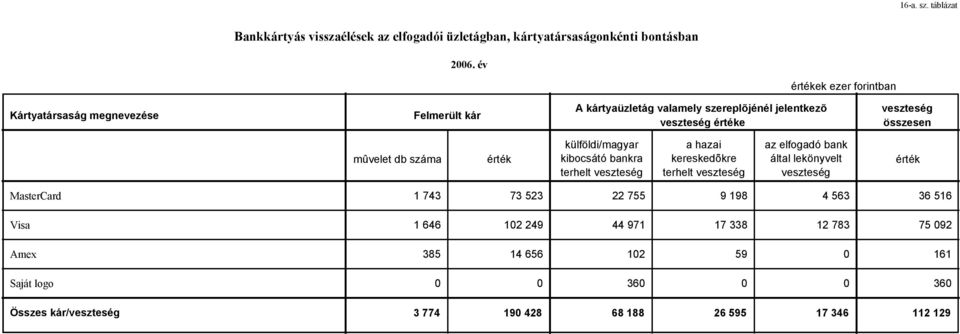 mûvelet db száma érték külföldi/magyar kibocsátó bankra terhelt veszteség a hazai kereskedõkre terhelt veszteség az elfogadó bank által lekönyvelt veszteség