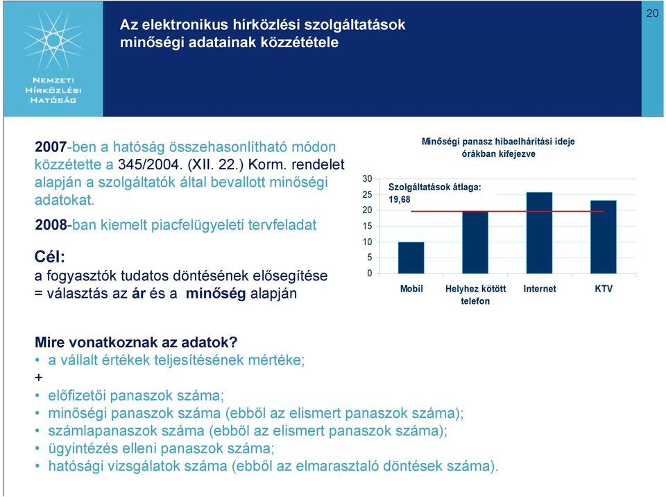 2008-ban kiemelt piacfelügyeleti tervfeladat Cél: a fogyasztók tudatos döntésének elősegítése = választás az ár és a minőség alapján 30 25 20 15 10 5 0 Minőségi panasz hibaelhárítási ideje órákban