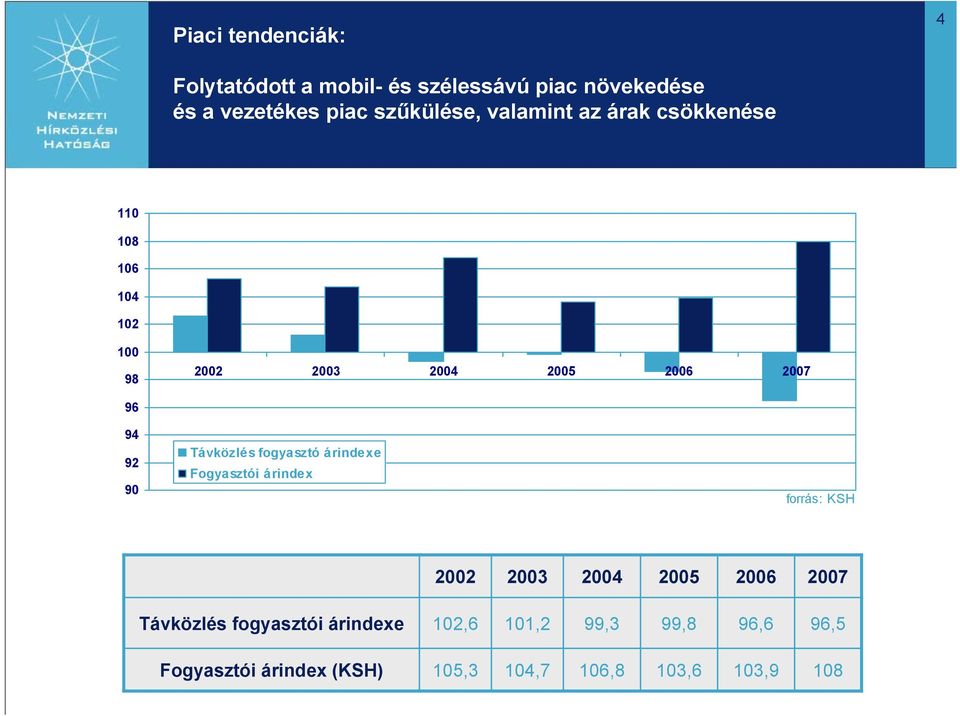 Távközlés fogyasztó árindexe Fogyasztói árindex forrás: KSH 2002 2003 2004 2005 2006 2007 Távközlés