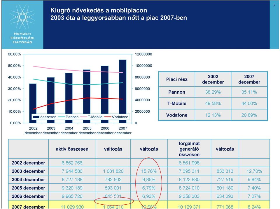 december december december 0 aktív összesen változás változás forgalmat generáló összesen 2002 december 6 862 766 6 561 998 változás 2003 december 7 944 586 1 081 820 15,76% 7 395 311 833