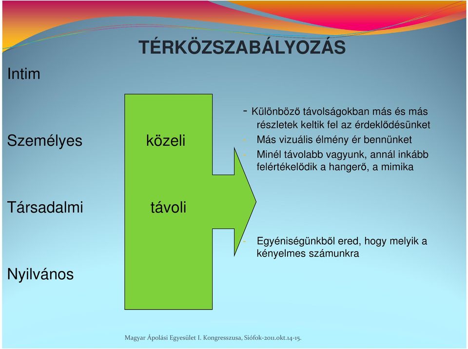 inkább felértékelődik a hangerő, a mimika Társadalmi távoli Nyilvános - Egyéniségünkből ered,