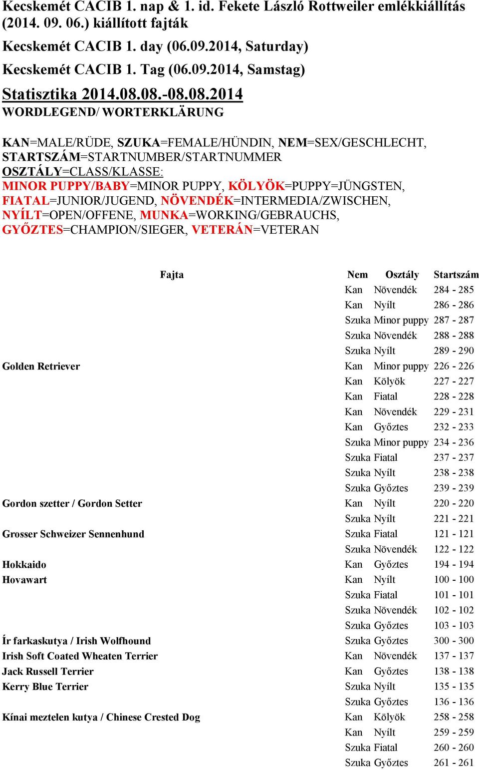 Schweizer Sennenhund Szuka Fiatal 121-121 Szuka Növendék 122-122 Hokkaido Kan Győztes 194-194 Hovawart Kan Nyílt 100-100 Szuka Fiatal 101-101 Szuka Növendék 102-102 Szuka Győztes 103-103 Ír