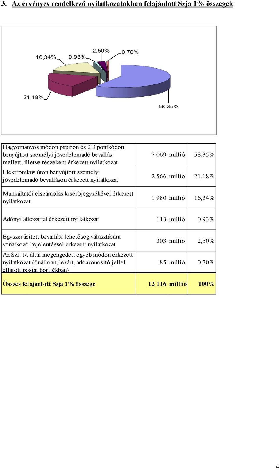 21,18% 1 980 millió 16,34% Adónyilatkozattal érkezett nyilatkozat 113 millió 0,93% Egyszerűsített bevallási lehetőség választására vonatkozó bejelentéssel érkezett nyilatkozat Az Szf. tv.