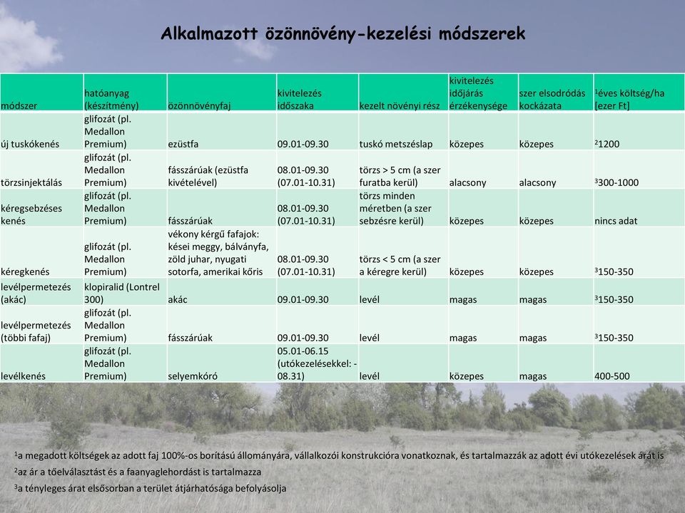 30 tuskó metszéslap közepes közepes 2 1200 glifozát (pl. Medallon Premium) glifozát (pl.