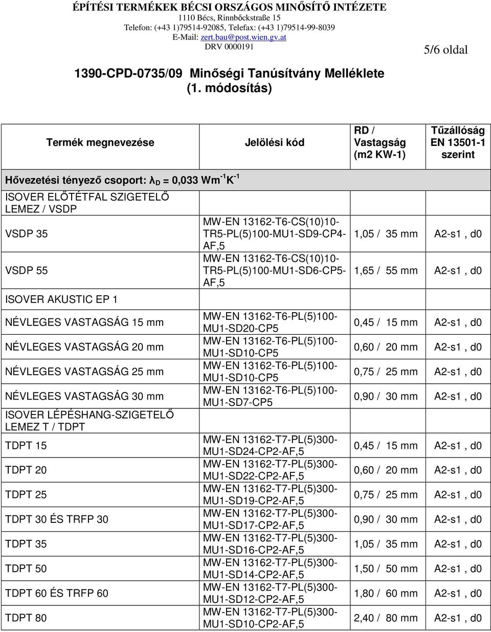 módosítás) Termék megnevezése Jelölési kód RD / Vastagság (m2 KW-1) Tőzállóság EN 13501-1 szerint Hıvezetési tényezı csoport: λ D = 0,033 Wm -1 K -1 ISOVER ELİTÉTFAL SZIGETELİ LEMEZ / VSDP VSDP 35