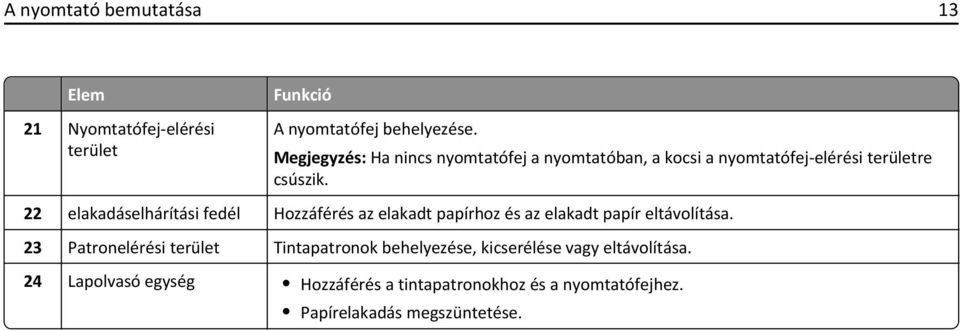 22 elakadáselhárítási fedél Hozzáférés az elakadt papírhoz és az elakadt papír eltávolítása.