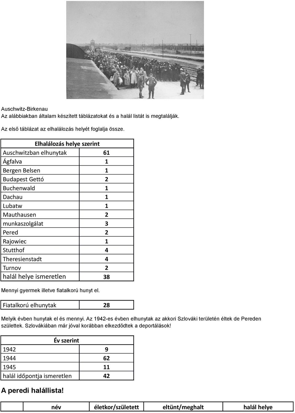 Theresienstadt 4 Turnov 2 halál helye ismeretlen 38 Mennyi gyermek illetve fiatalkorú hunyt el. Fiatalkorú elhunytak 28 Melyik évben hunytak el és mennyi.